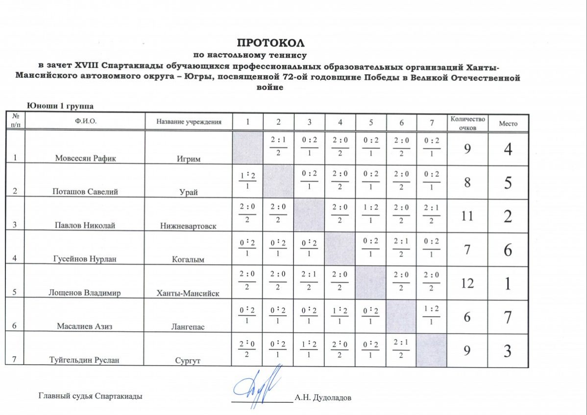 Спартакиада 2024 результаты мужчины. Протокол по настольному теннису.